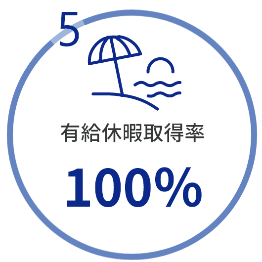 有給休暇取得率100%
